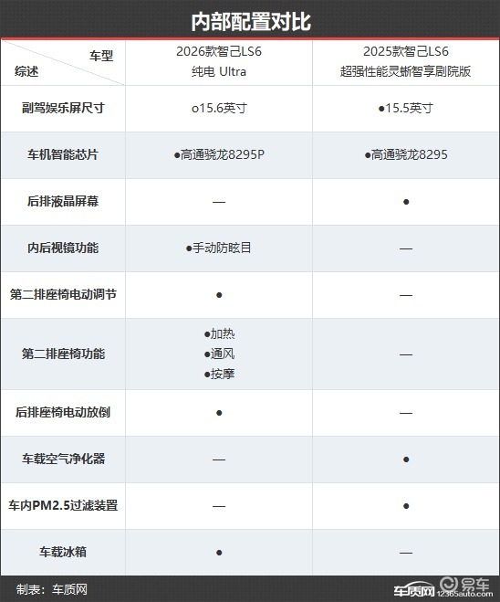 家用化革新 智己LS6新老款车型对比