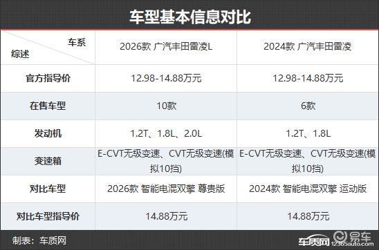迈向智能化 广汽丰田雷凌L新老款车型对比