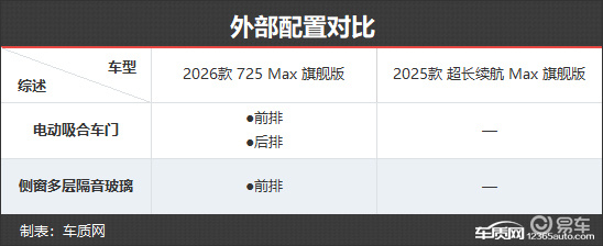 外观微调配置全面 小鹏P7+新老款车型对比
