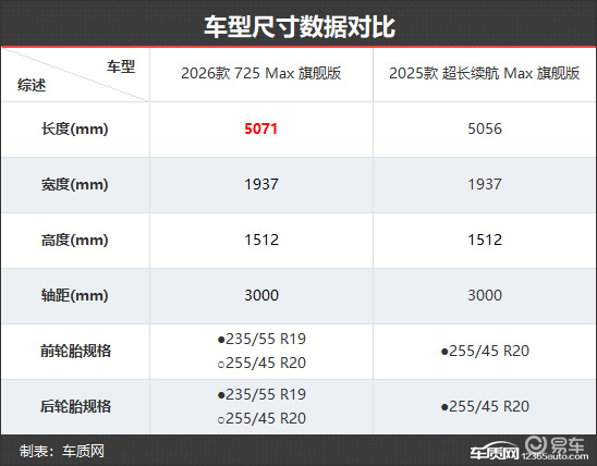 外观微调配置全面 小鹏P7+新老款车型对比