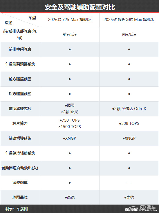 外观微调配置全面 小鹏P7+新老款车型对比