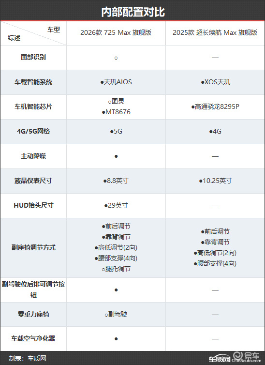 外观微调配置全面 小鹏P7+新老款车型对比