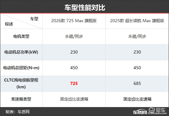 外观微调配置全面 小鹏P7+新老款车型对比