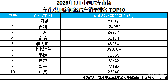 2026年1月新能源汽车销量冠军揭晓，比亚迪继续领跑