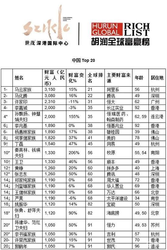 中國車企僅8人入圍胡潤全球富豪榜吉利比亞迪各2位