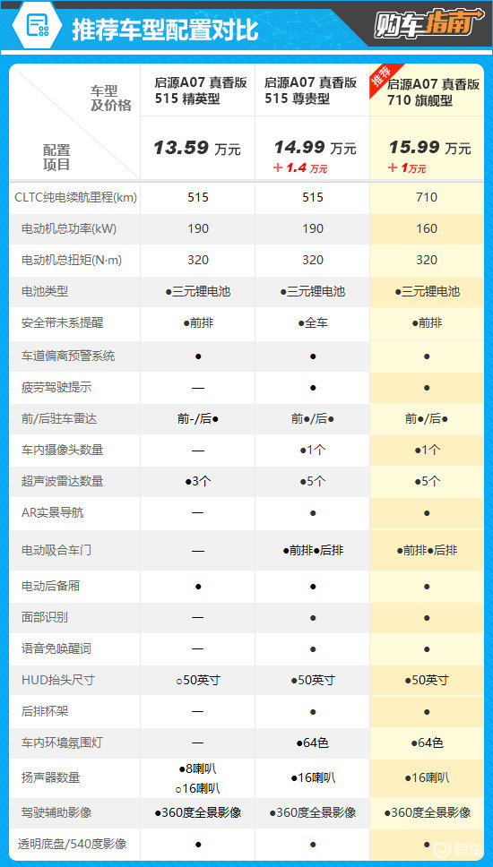 长安启源a07从配置层面来看