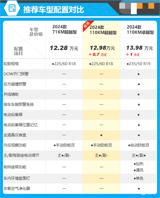 对比宋Plus、宋Pro，零跑C10是年轻人首选