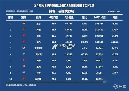 上半年“卖爆单”的豪华车：宝马狂甩36万辆，理想挤进前三