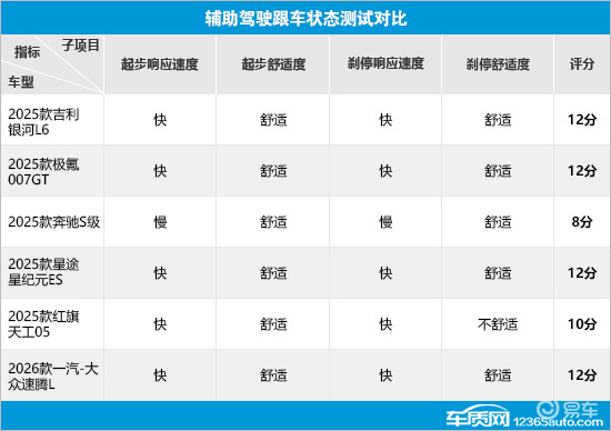 6款热销轿车辅助驾驶系统测试横评(5)