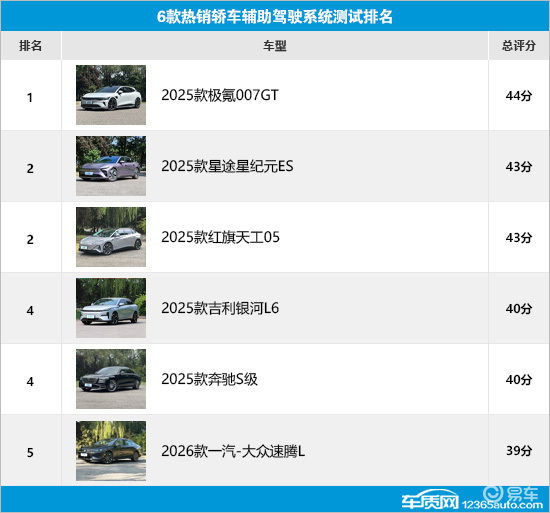 6款热销轿车辅助驾驶系统测试横评(5)