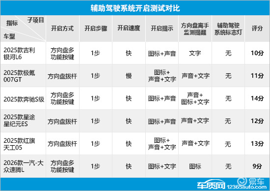 6款热销轿车辅助驾驶系统测试横评（5）