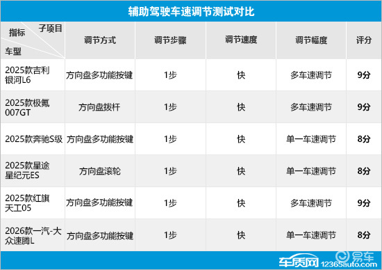6款热销轿车辅助驾驶系统测试横评(5)