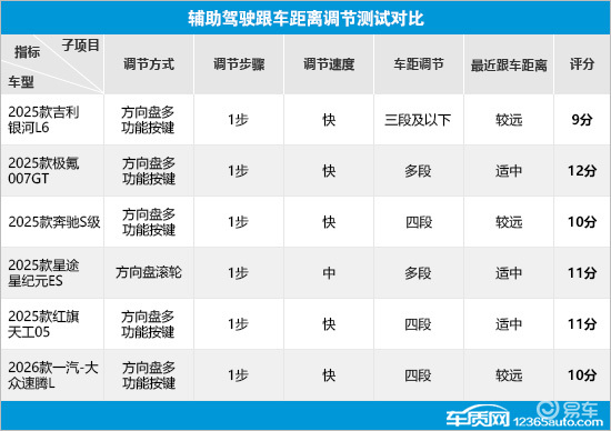 6款热销轿车辅助驾驶系统测试横评(5)