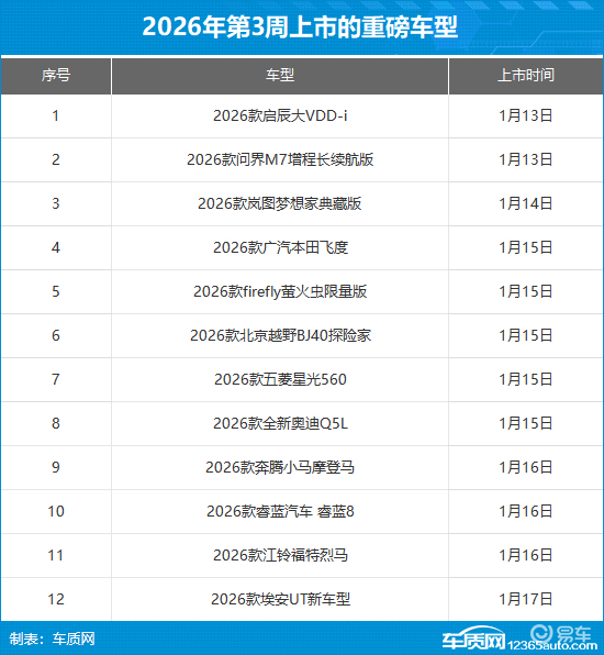 2026年第3周（1.12-1.18）上市新车汇总
