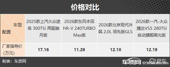 兼顾多重需求 四款入门级紧凑型SUV推荐