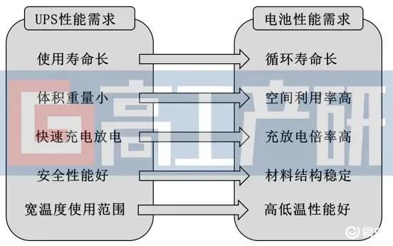 2021年ups用锂电池市场调研分析报告 易车