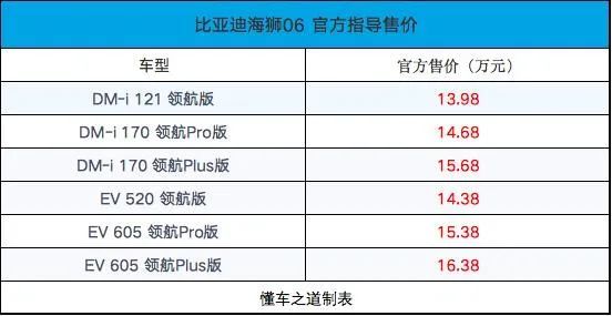 全新中型SUV比亚迪海狮06，售13.98万起