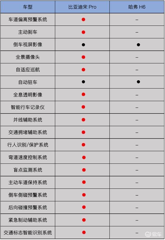 爆款suv终极对决哈弗h6和比亚迪宋pro到底谁更强