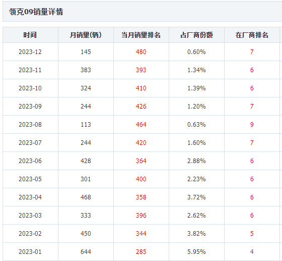 领克09算是失败了可从现实的销量成绩来看_易车