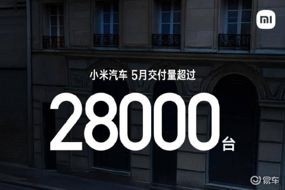 小米汽车5月交付量超过28000台，与上月持平