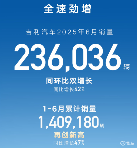 新能源销量暴涨！吉利官宣销量目标至300万辆
