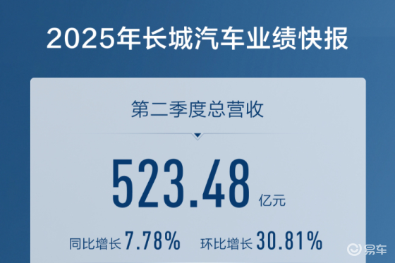 营收、净利、销量全线大增长，长城汽车收获历史最佳第二季度