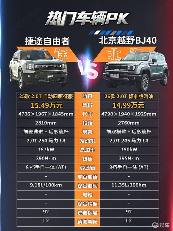 15万级越野 北京越野BJ40与捷途自由者哪款性价比更高