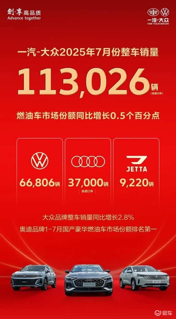 一汽-大众7月销量突破11万辆 大众品牌领跑6.6万辆