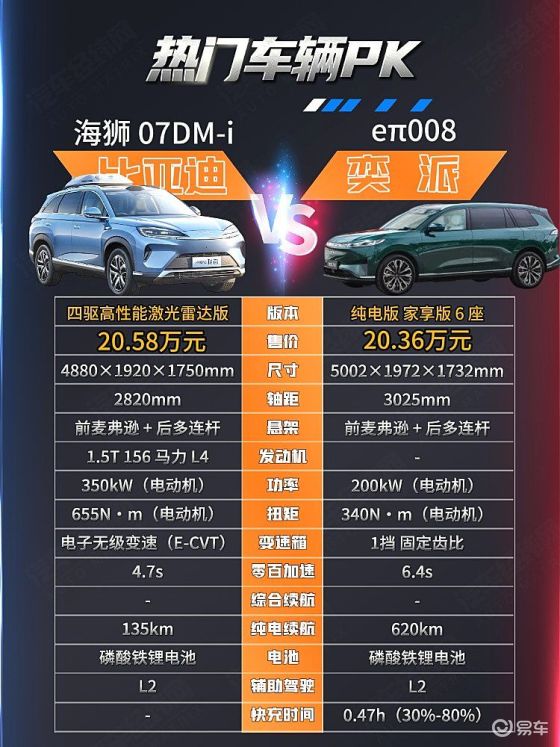 家用SUV对决 海狮07与东风奕派eπ008该怎么选？