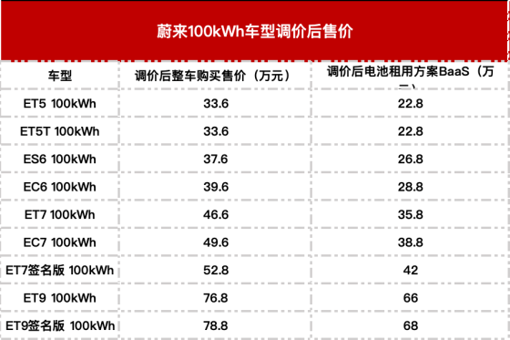 突发！蔚来官宣降价