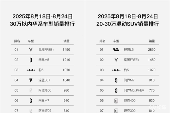 岚图FREE+夺第34周销冠！30万内优选，适配家庭出行