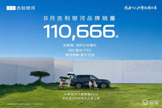 吉利银河8月销量110666辆，同比大增173%！