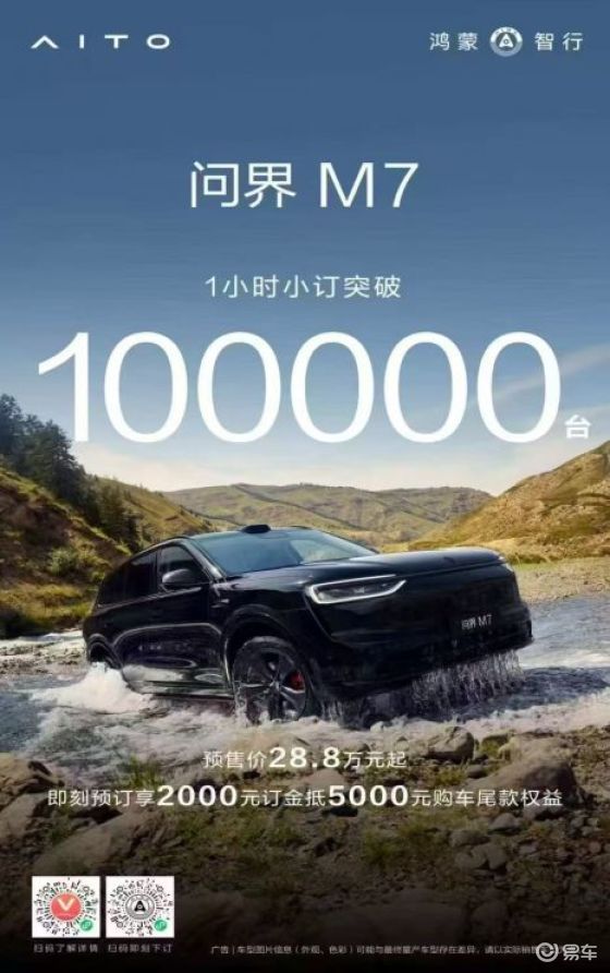全新问界M7开启预订28.8万起，1小时订单破10万台