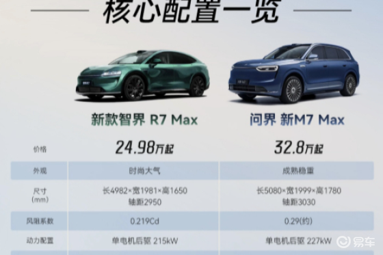 智界 R7 Max 与问界 M7 Max，背后的定位差异