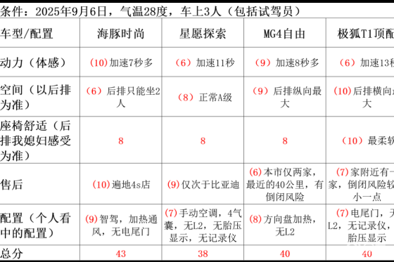 10万内纯电试驾：极狐T1、海豚、星愿、MG4怎么选？