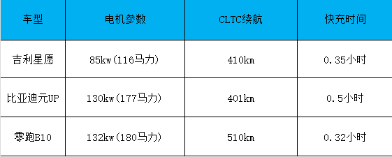 10万级代步车:星愿、元up和零跑B10谁更值得购买?