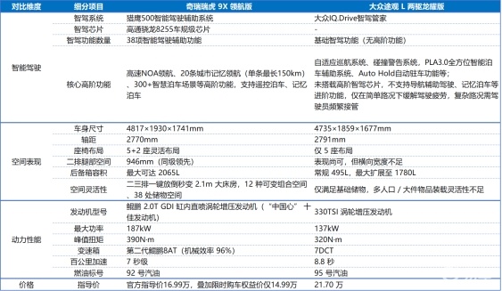 油车智驾版有哪些车型?深度对比瑞虎9X与途观L