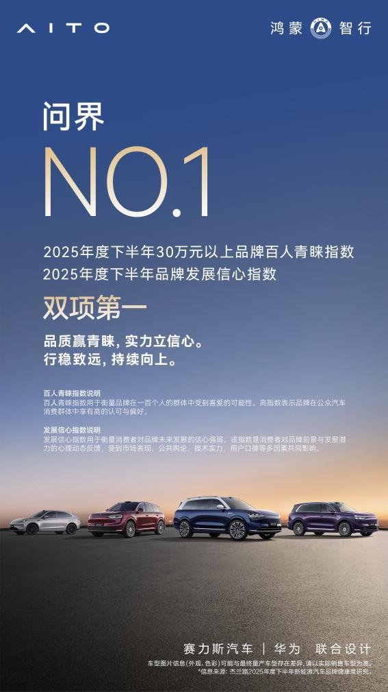 再添口碑佳绩！问界荣获品牌发展信心指数第一、净推荐值第一