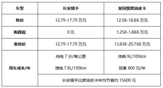 油电同价买长安猎手，勇士版/骑士版至高官降1.6万元