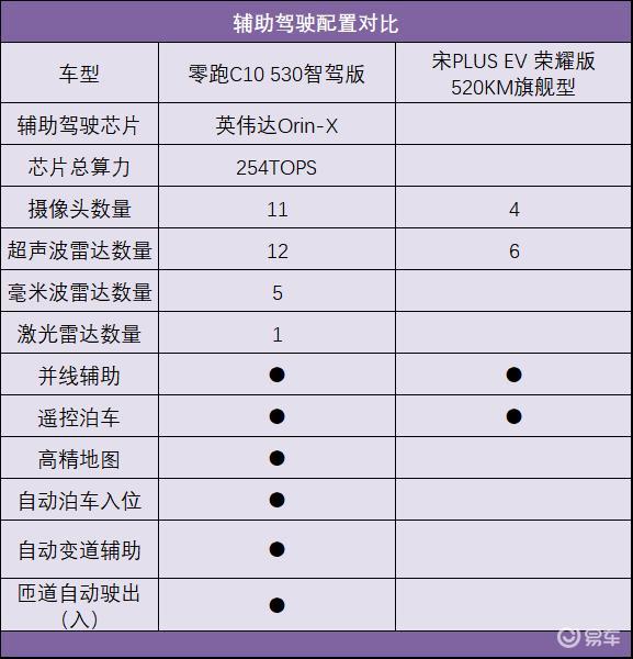 零跑C10遇到宋PLUS，谁更值得买？