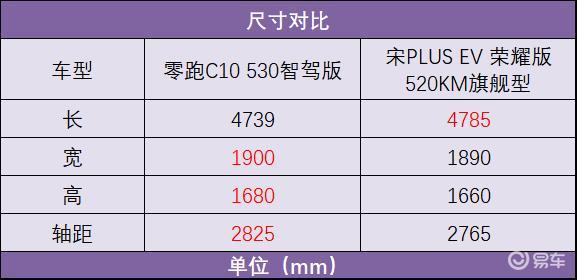 零跑C10遇到宋PLUS，谁更值得买？