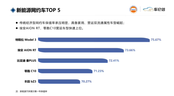 8月新能源网约车保值率TOP5