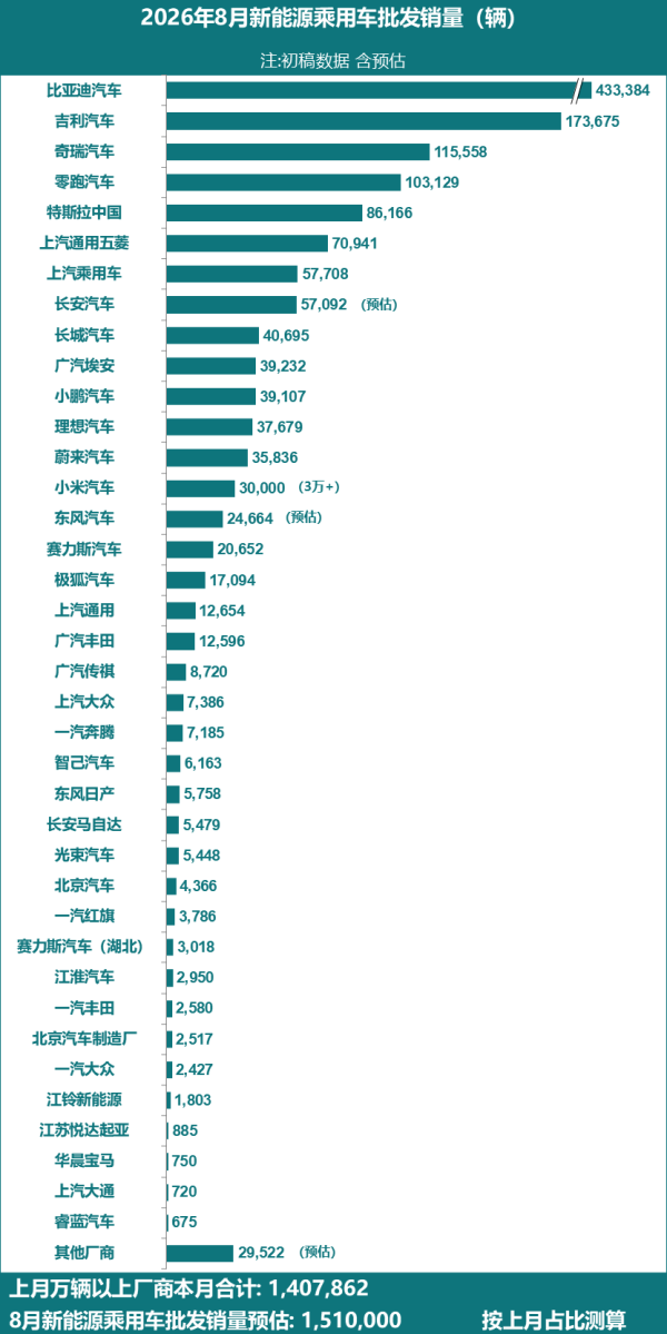详细阅读:8月新能源汽车品牌销量榜 8月新能源汽车品牌销量榜