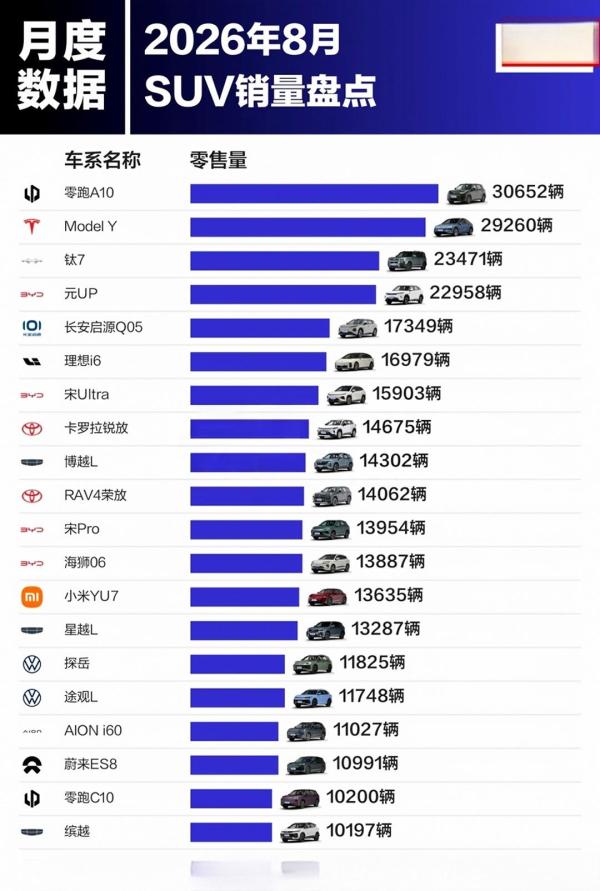 8月SUV销量榜