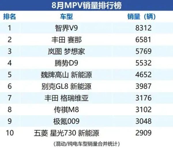 8月MPV销量榜TOP10