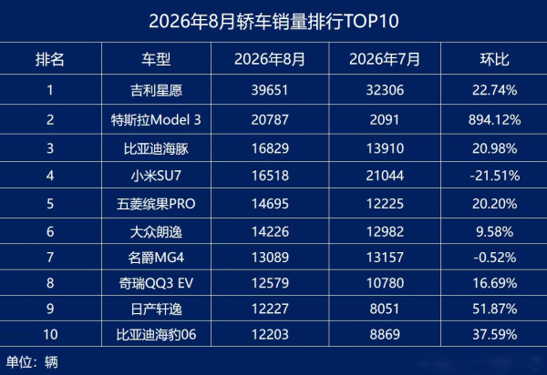 8月轿车销量TOP10，两燃油车常青树上榜