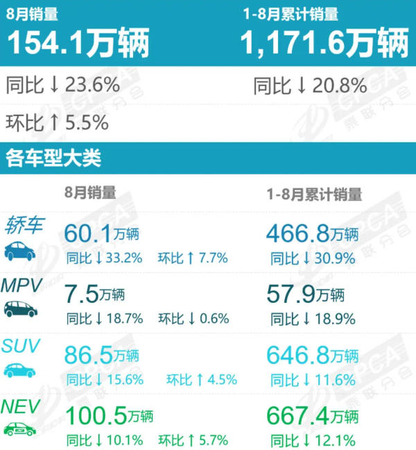 8月乘用车市场销量分析：淡季低位修复 新能源渗透率创新高