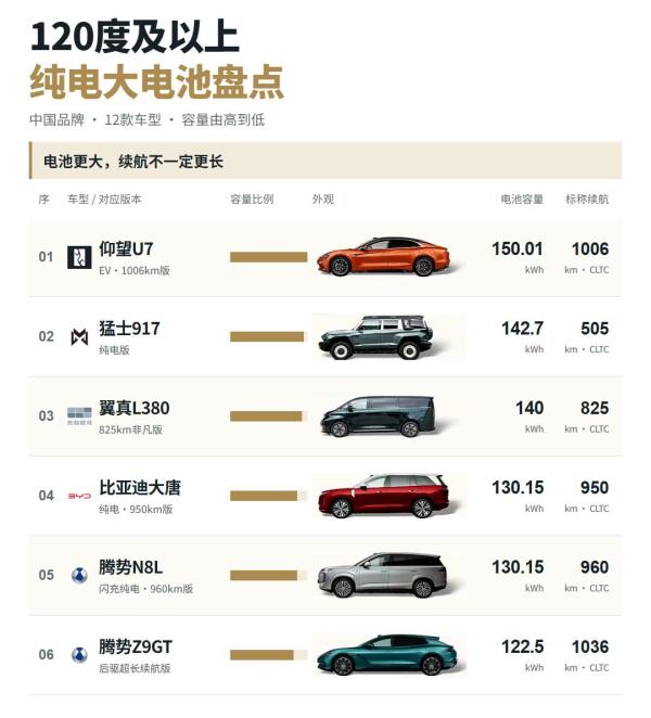 120度大电池俱乐部！12 台纯电旗舰盘点