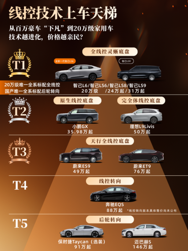 九款搭载线控技术车型盘点
