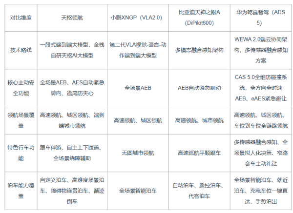 20万suv智驾系统怎么选？ 覆盖方案适配日常出行需求
